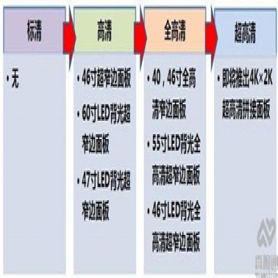 分析液晶拼接屏面板市场现状及技术发展趋势