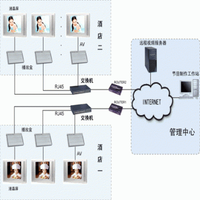 酒店网络广告机解决方案